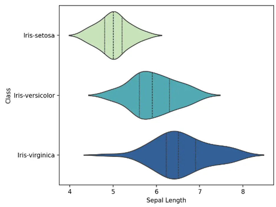 Iris violin plot: sepal length