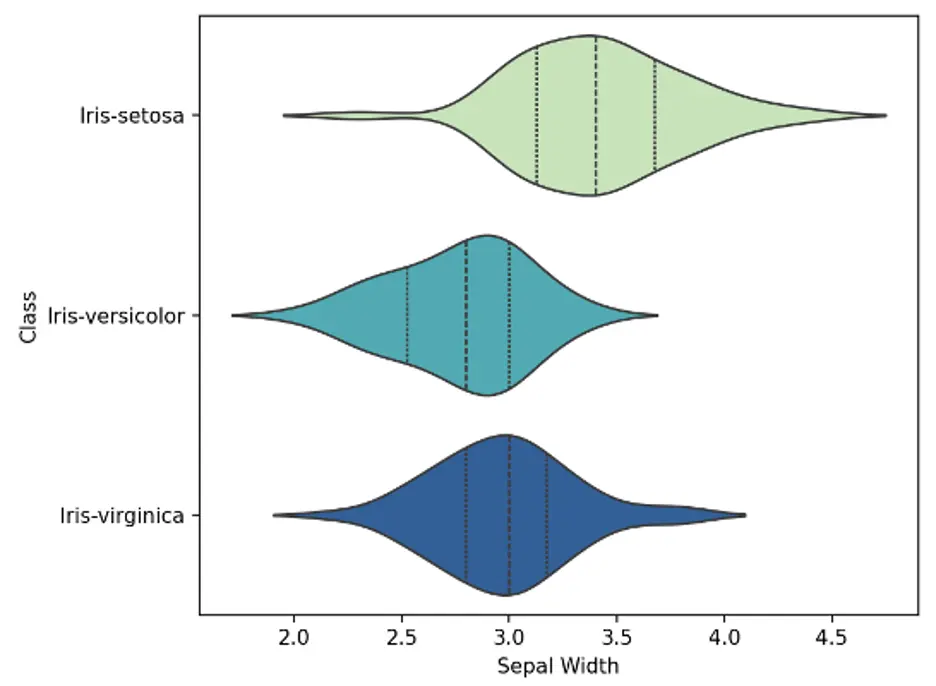 Iris violin plot: sepal width