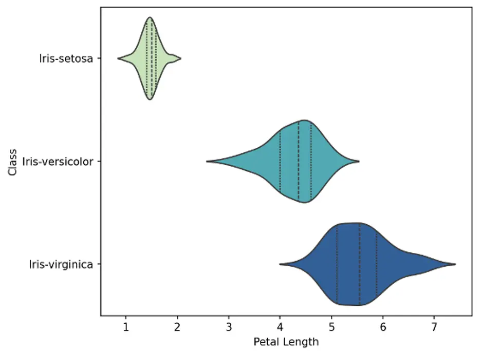 Iris violin plot: petal length