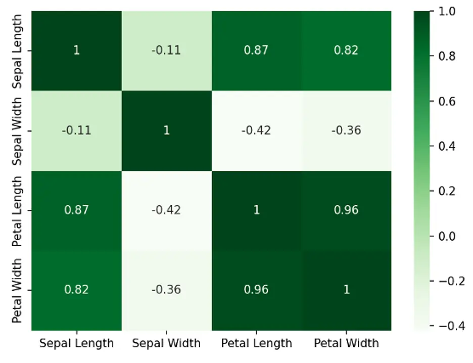Iris data heat map