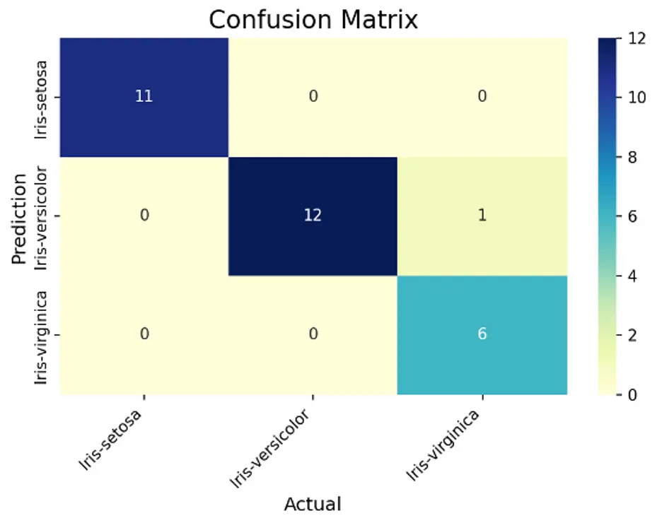 Iris confusion matrix chart