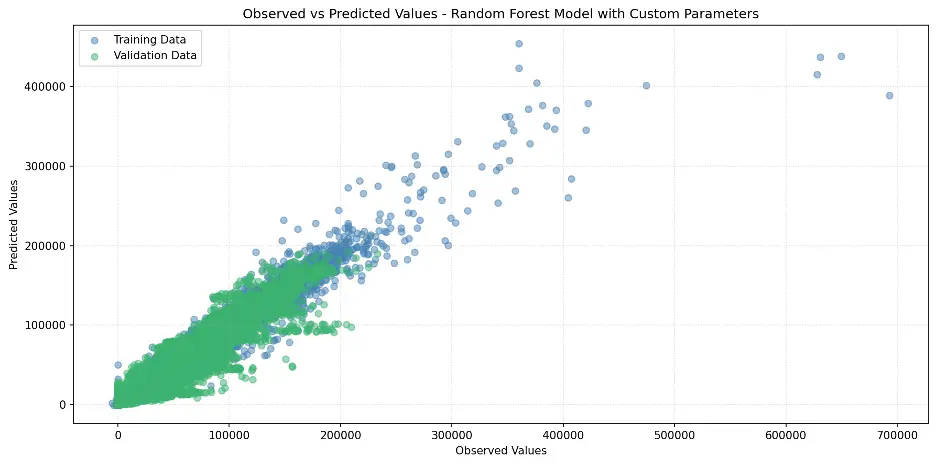 Random Forest with Custom Parameters Observed vs Predicted Values