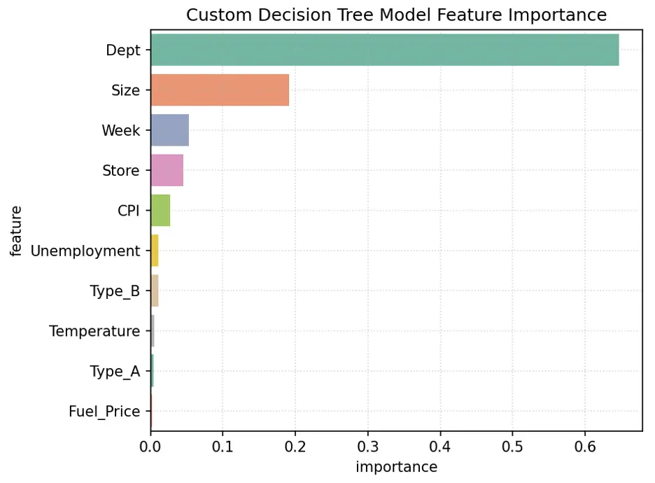 Random Forest with Custom Parameters OFeature Importance