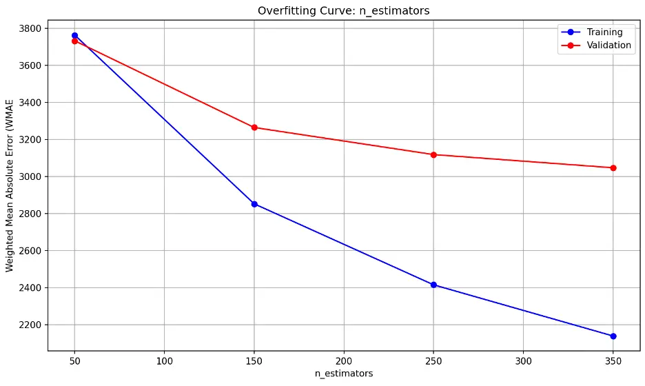 Gradient Boost n_estimators