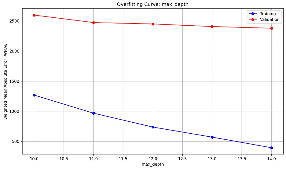 Gradient Boost max_depth