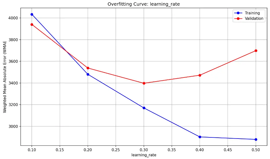 Gradient Boost learning_rate