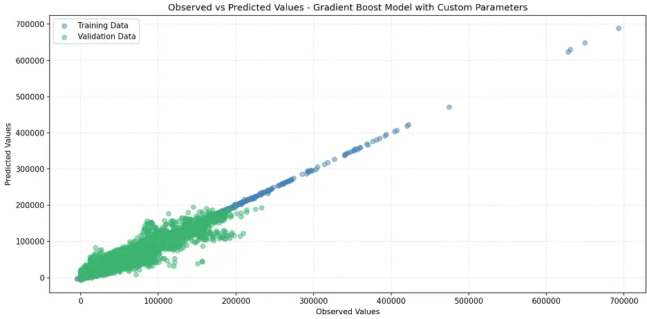 Gradient Boost with Custom Parameters Observed vs Predicted Values