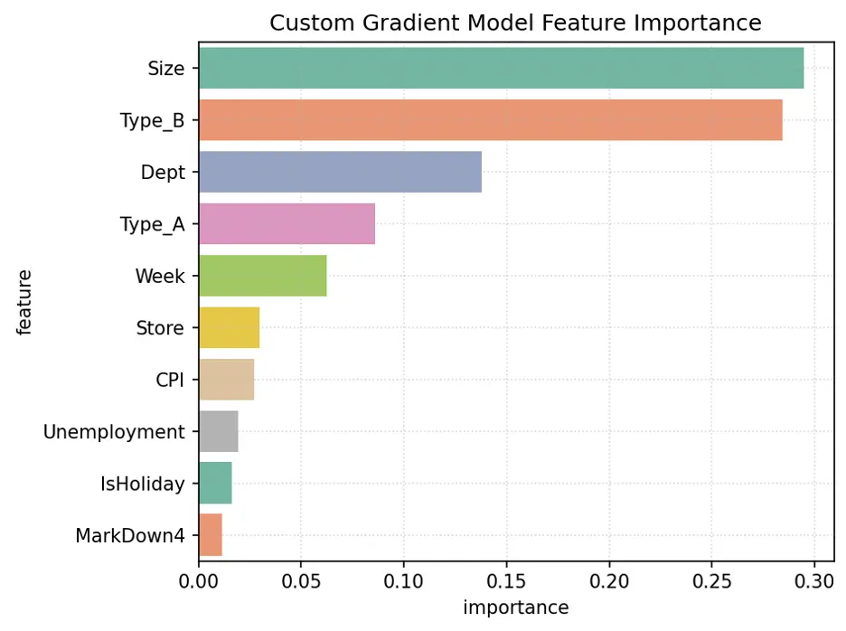 Gradient Boost with Custom Parameters Feature Importance