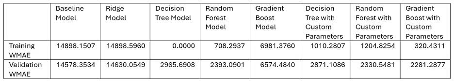 Summary Table of Model Performance