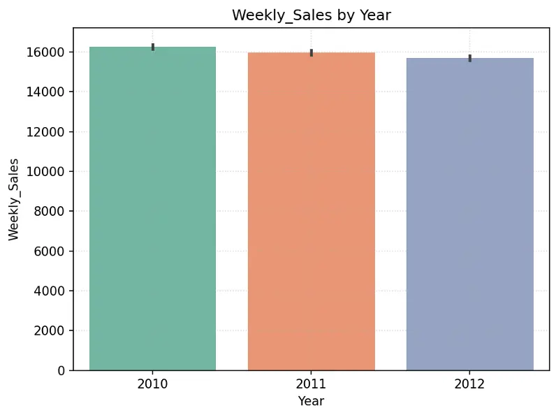Bar Chart of Weekly Sales by Year