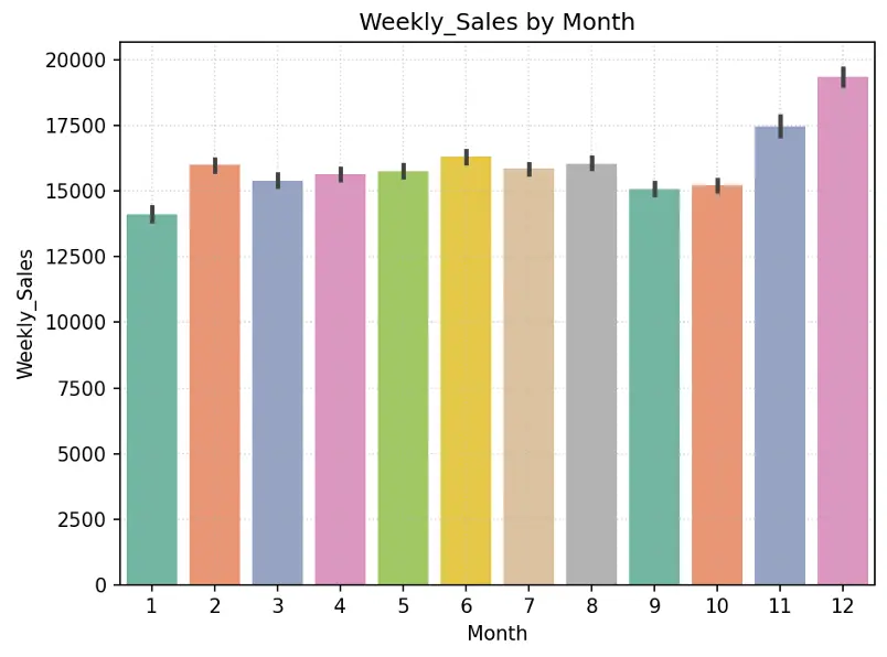 Bar Chart of Weekly Sales by Month