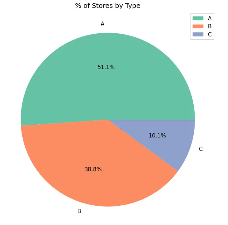 Pie Chart of Store Type Distribution