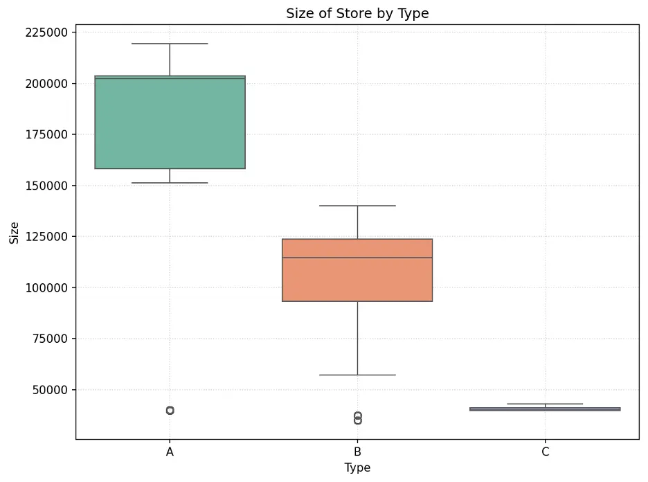 Box Plot of Store Type