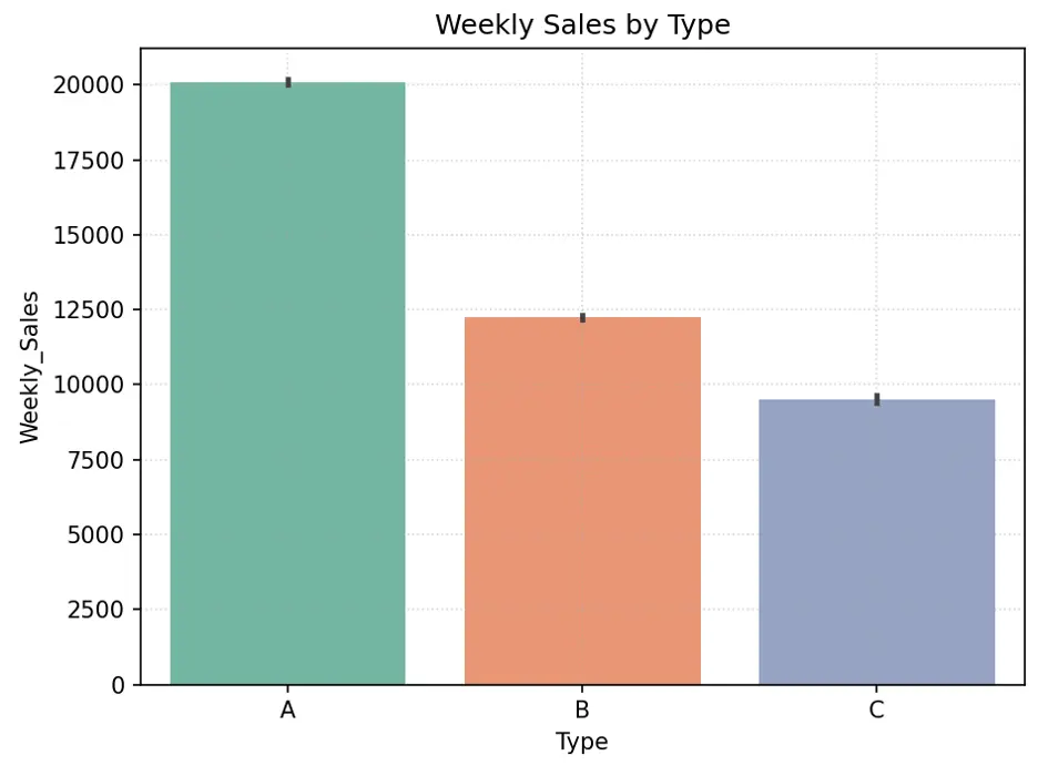 Bar Chart of Weekly Sales by Type