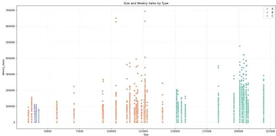 Scatter Plot of Weekly Sales by Store Size and Type