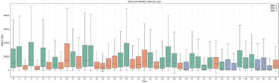 Box Plot of Weekly Sales by Store Type