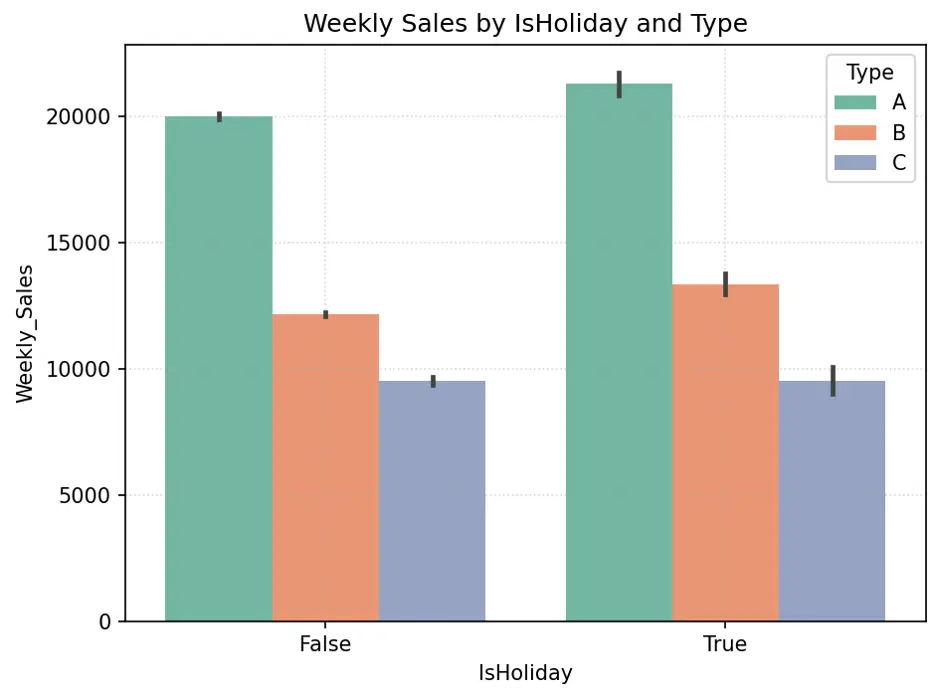 Bar Chart of Holiday and Non-Holiday Sales by Store Type