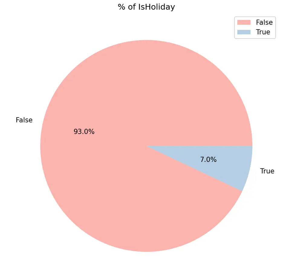 Pie Chart of Holidays vs Non-Holidays