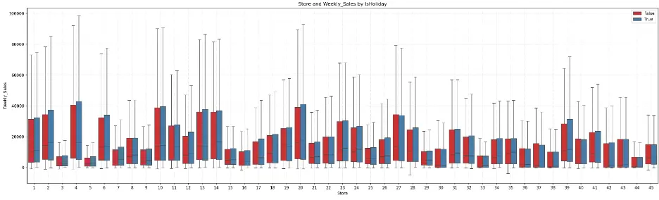 Box Plot of Store Sales by Holidays and Non-Holidays