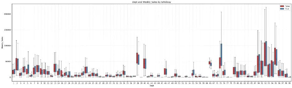 Box Plot of Store Sales and Department by Type