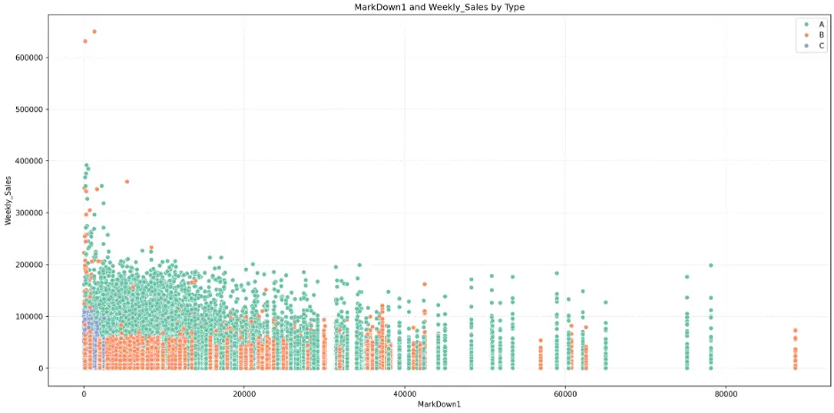Scatter Plot of Weekly Sales by Markdown1 by Type