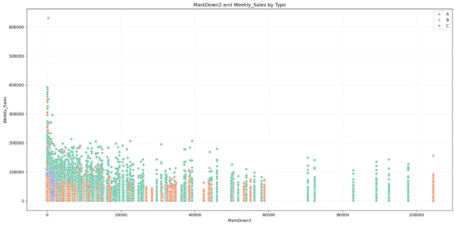 Scatter Plot of Weekly Sales by Markdown2 by Type