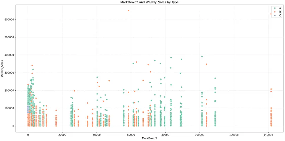 Scatter Plot of Weekly Sales by Markdown3 by Type
