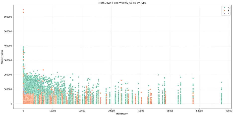 Scatter Plot of Weekly Sales by Markdown4 by Type