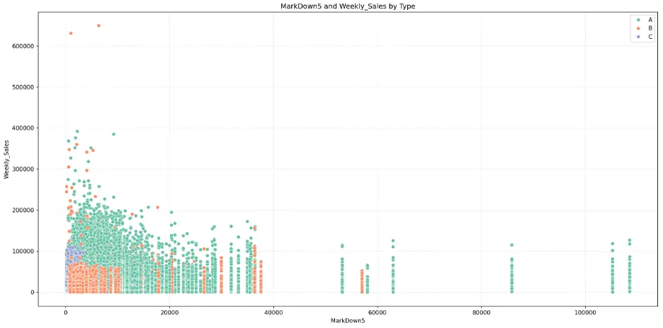 Scatter Plot of Weekly Sales by Markdown5 by Type