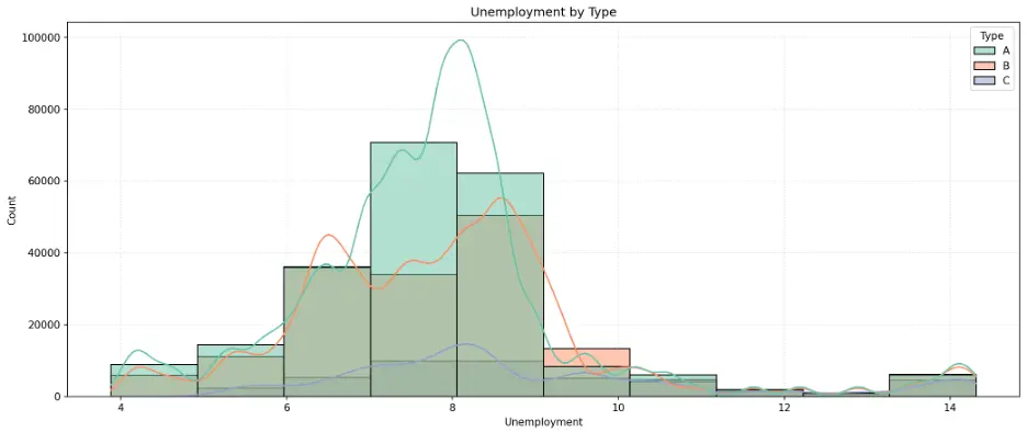 Histogram of Unemployemnt by Store Type