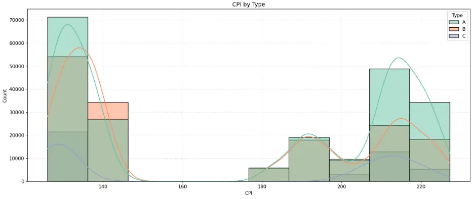 Histogram of CPI by Store Type