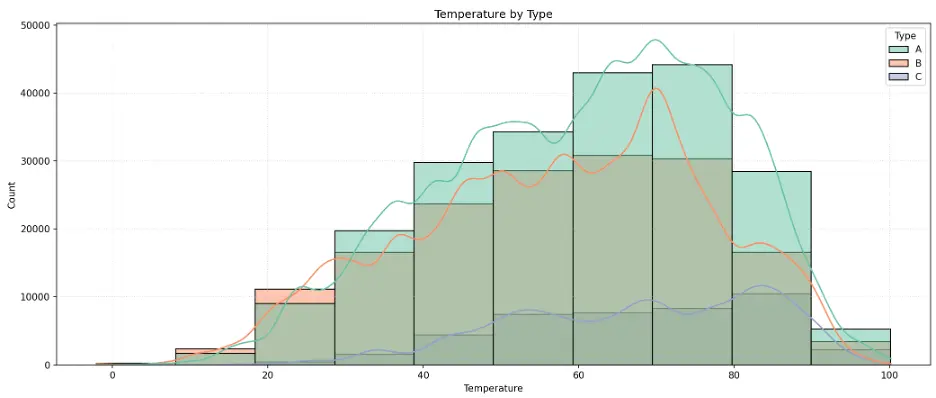 Histogram of Temperature by Store Type