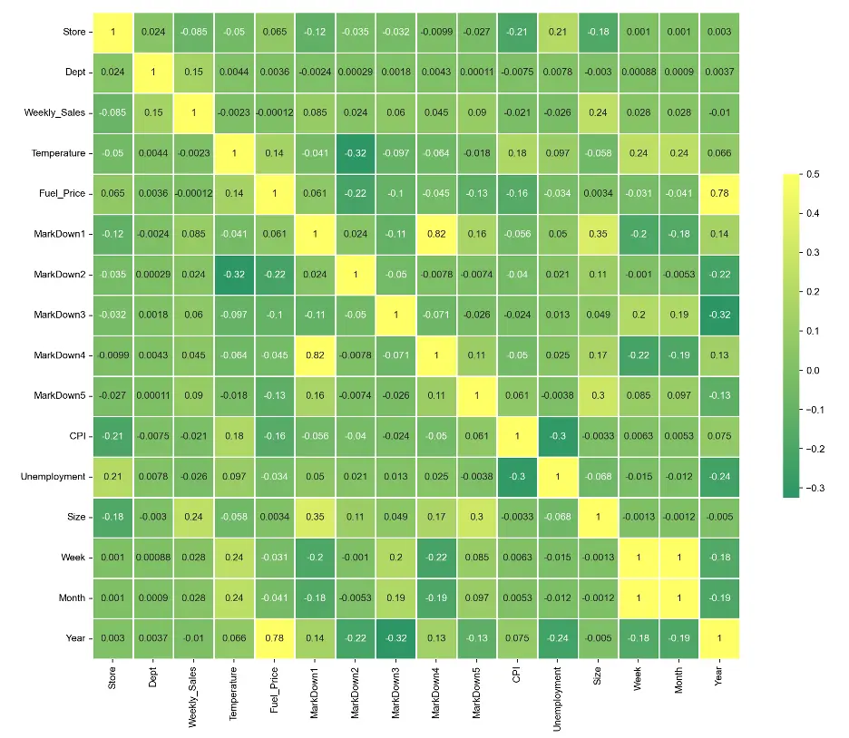 Correlation Heatmap