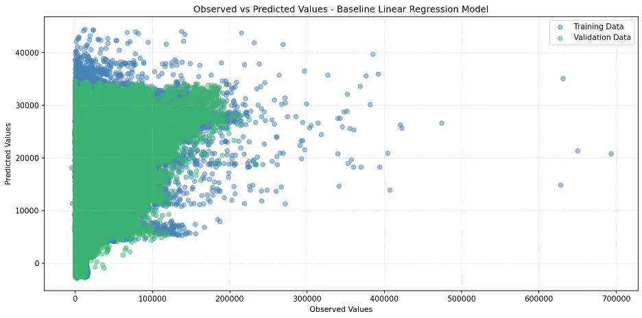 Linear Regression Observed vs Predicted Values
