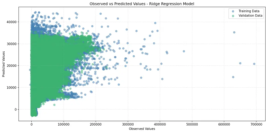 Ridge Regression Observed vs Predicted Values