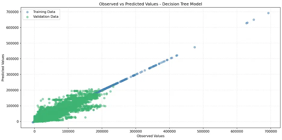Decision Tree Observed vs Predicted Values