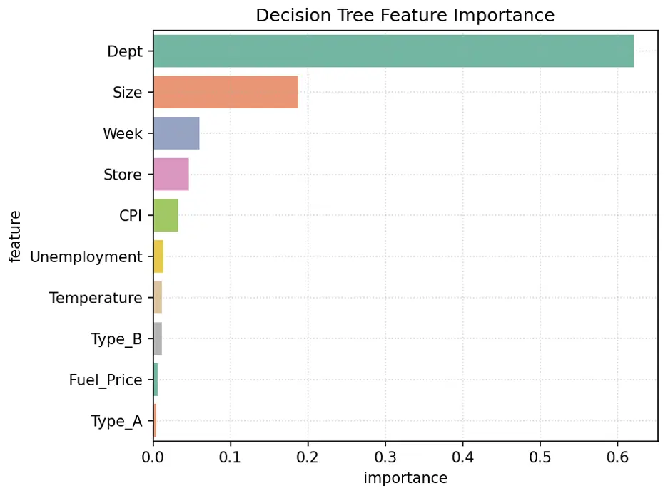 Decision Tree Feature Importance