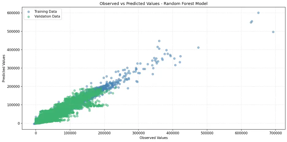 Random Forest Observed vs Predicted Values