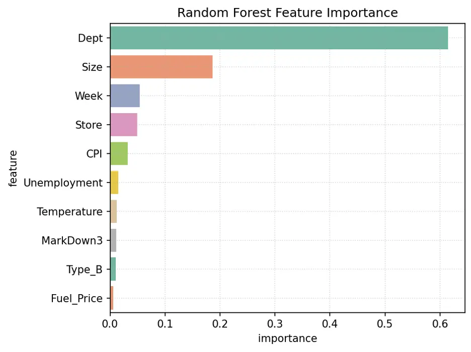 Random Forest Feature Importance