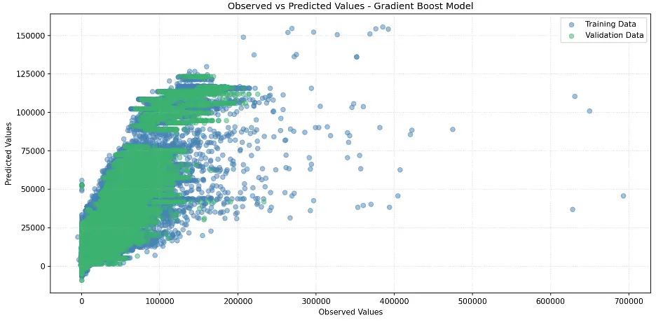 Gradient Boosting Observed vs Predicted Values