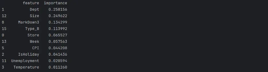 Gradient Boost Feature Importance