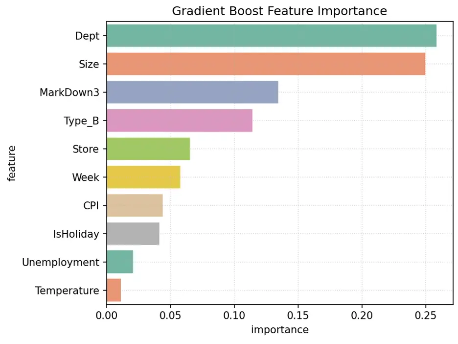 Gradient Boosting Feature Importance