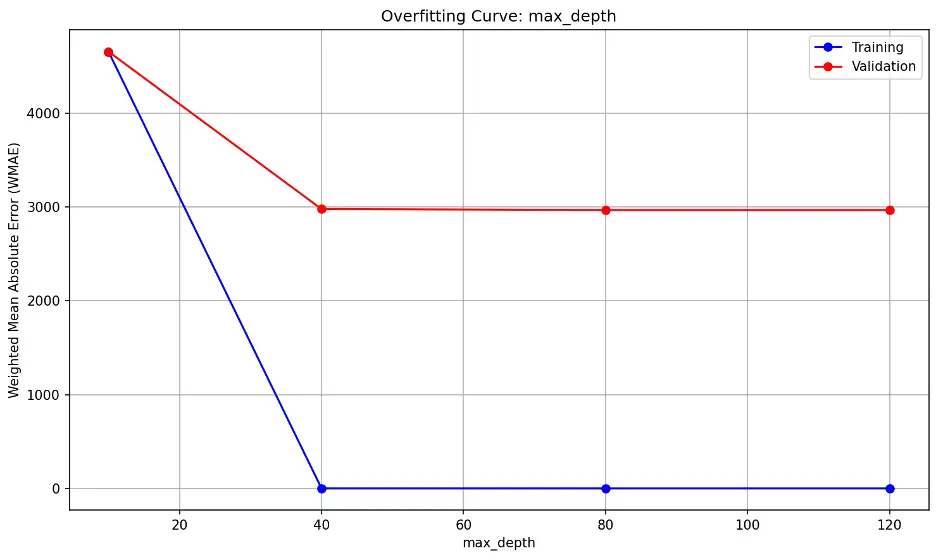 Decision Tree Max Depth
