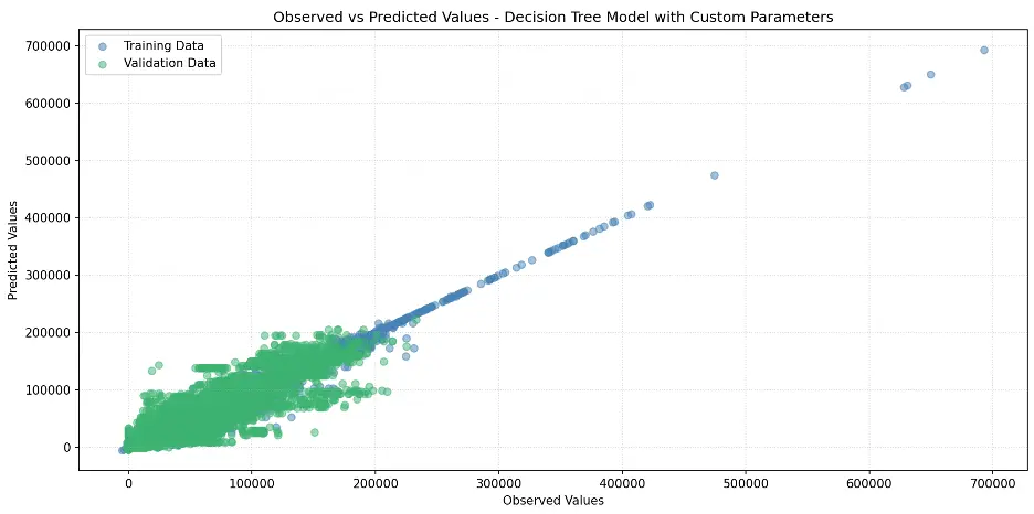 Decision Tree with Custom Parameters Observed vs Predicted Values