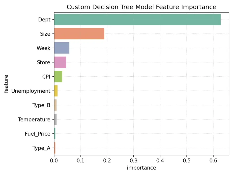 Decision Tree with Custom Parameters Feature Importance