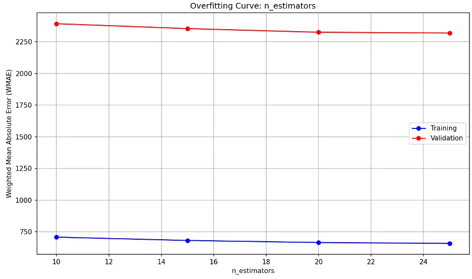 Random Forest n_estimators