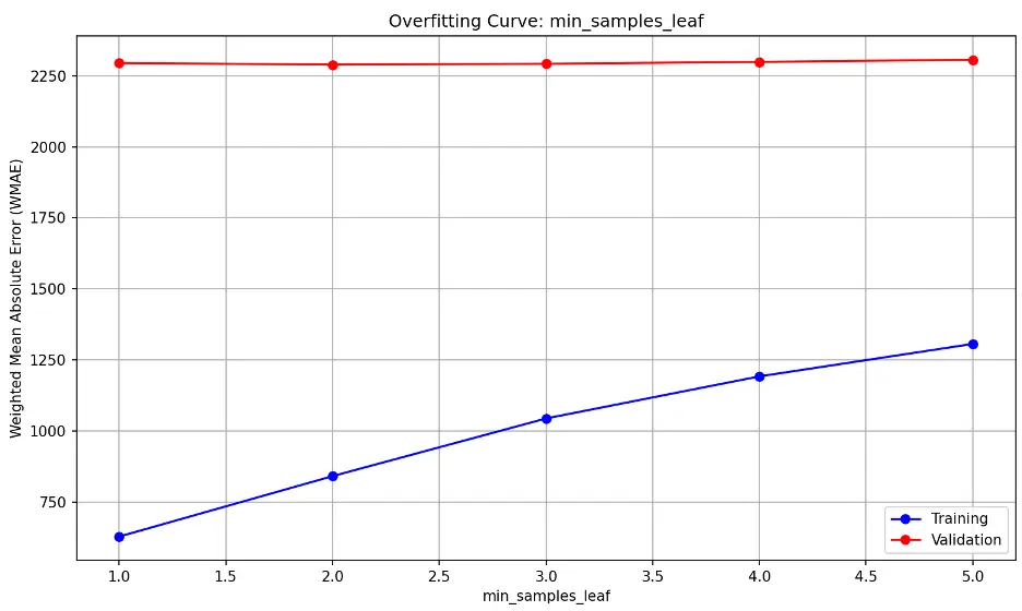 Random Forest min_samples_leaf