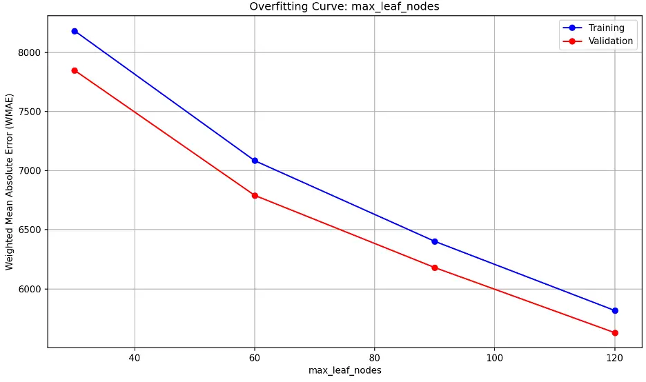 Random Forest max_leaf_nodes