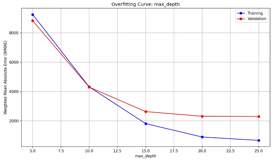 Random Forest max_depth