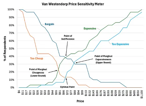 Van Westendorp Sensitivity Meter Chart